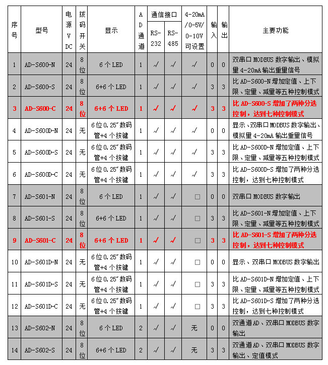 AD-600、601系列稱重模塊參數(shù)表.jpg
